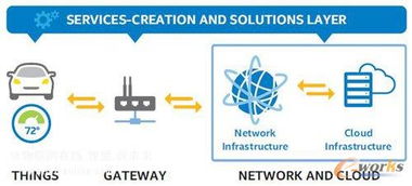 物联网架构四大组成部分深度解析 构建智能服务的基石